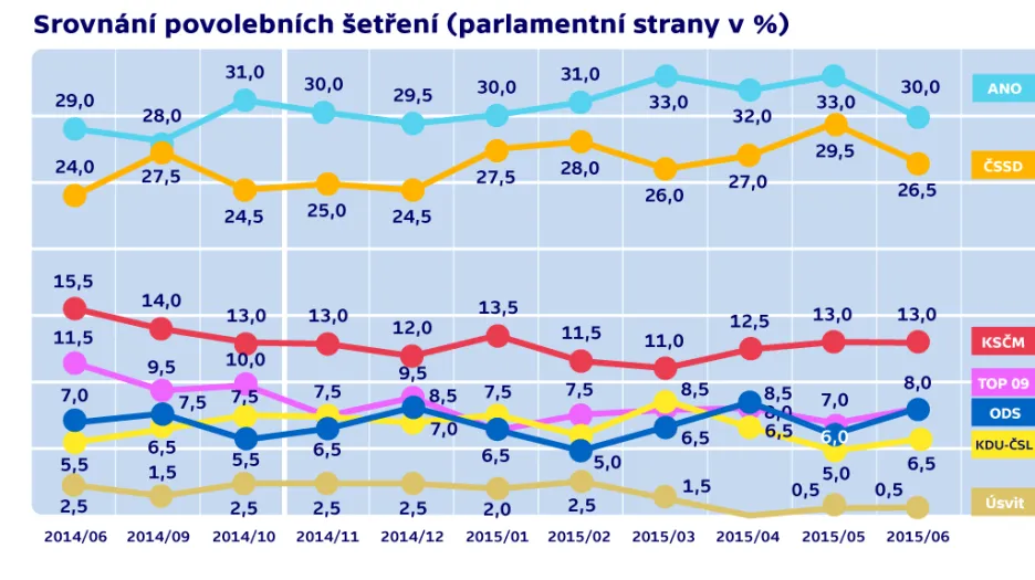 Srovnání povolebních šetření (parlamentní strany v %)