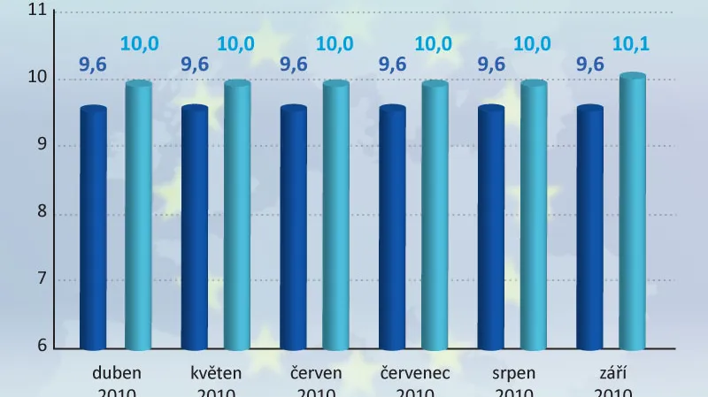 Nezaměstnanost v EU a v eurozóně