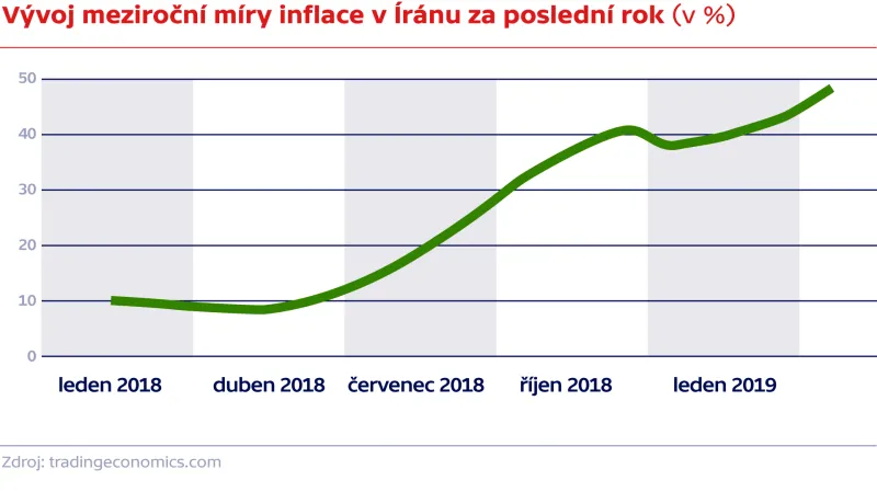 Vývoj meziroční míry inflace v Íránu za poslední rok (v %)