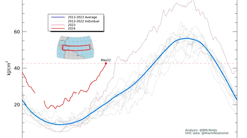 Obsah tepla v hlavní oblasti vzniku hurikánů nad Atlantikem – pro tuto roční dobu je rekordně vysoký a odpovídá průměrné hodnotě kolem 10. srpna