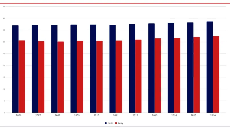 Průměrný počet očekávaných pracovních let (ČR)