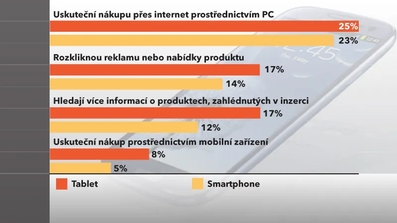 Jak reagují uživatelé na zhlédnutí mobilní reklamy?