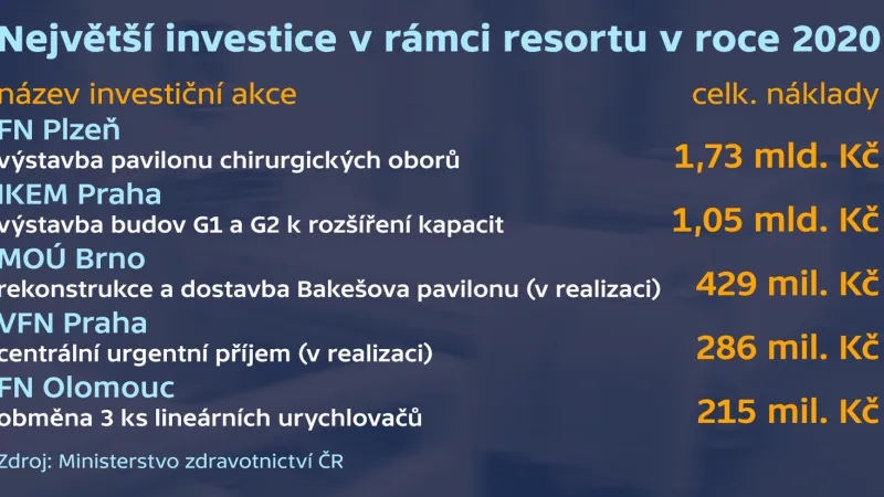 Největší investice v rámci resortu v roce 2020