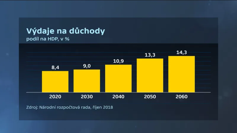 Výdaje na důchody