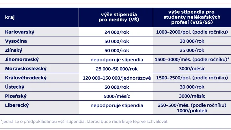 Výše stipendia podle krajů (v Kč)
