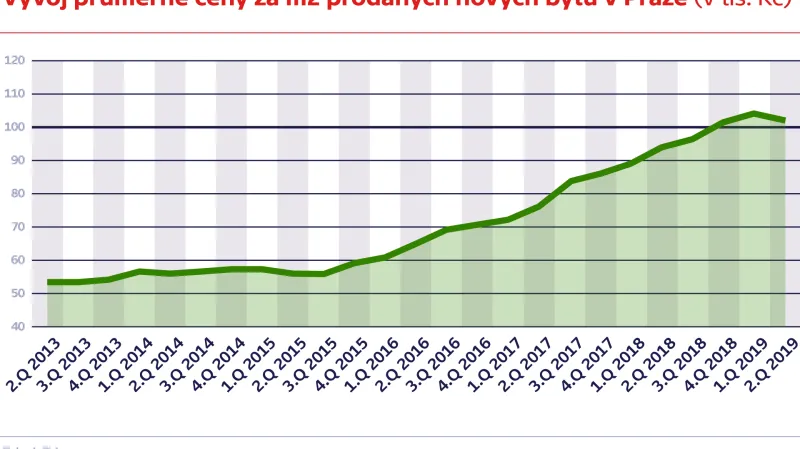 Vývoj průměrné ceny za m2 prodaných nových bytů v Praze