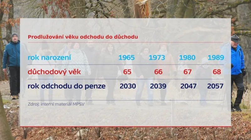 Prodlužování věku odchodu do důchodu