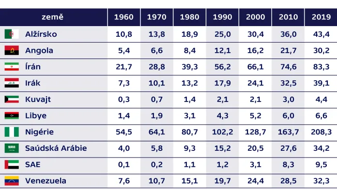 Prudký růst populace ve vybraných zemích kartelu OPEC od roku 1960 (v mil. obyvatel, zaokrouhleno)