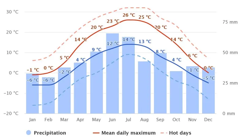 Srovnání teplot v Kyjevě (vpravo) a v Praze (vlevo)
