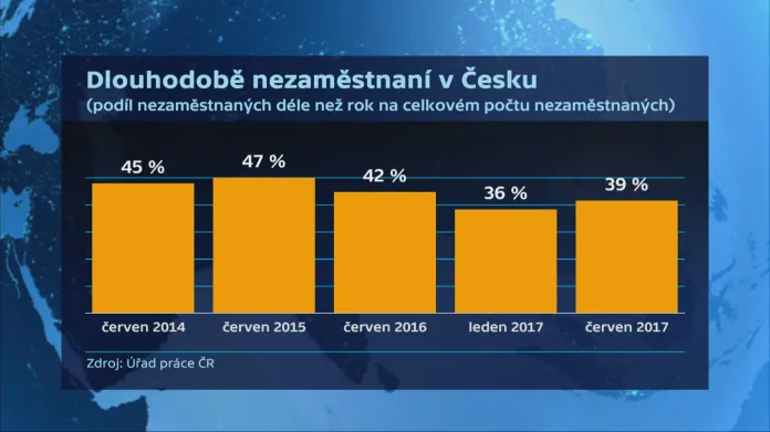 Dlouhodobá nezaměstnanost v Česku