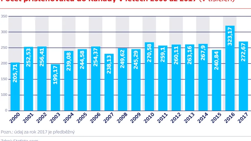 Počet přistěhovalců do Kanady v letech 2000 až 2017 (v tisících)