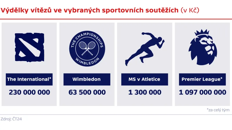 Srovnání výdělků sportovců