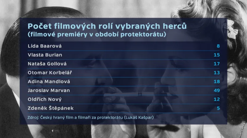 Obsazovanost herců za protektorátu