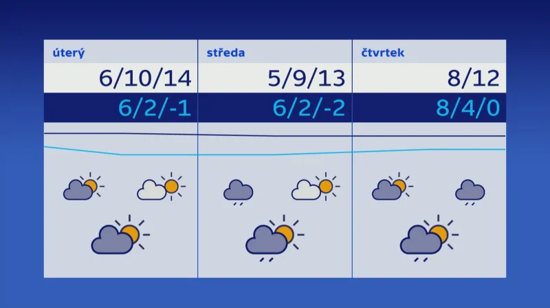 Počasí 19.–21. 11.