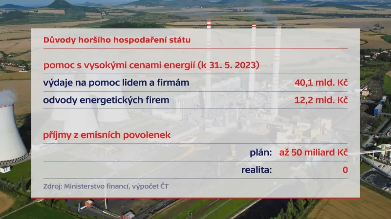 Důvody horšího hospodaření státu