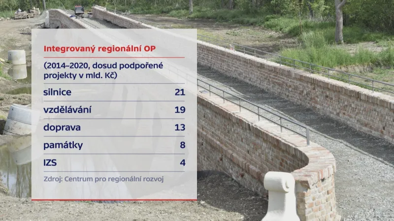 Integrovaný regionální OP