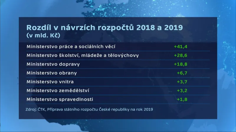 Rozdíly v návrzích rozpočtů pro rok 2019