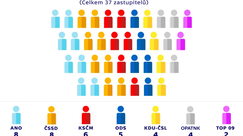 Rozdělení mandátů v zastupitelstvu – JIHLAVA