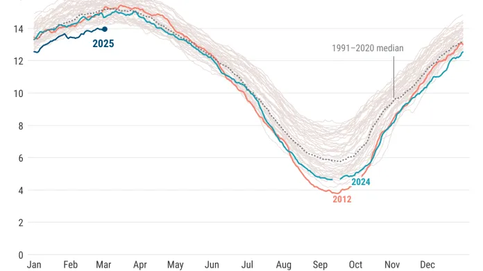 Denní rozsah arktického mořského ledu (v milionech čtverečních kilometrů) od října 1978 do 2. března 2025. Rok 2025 je znázorněn tmavě modrou čarou, rok 2024 světlejší modrou čarou a rok 2012 (rok dosud nejnižšího denního rozsahu mořského ledu) oranžovou čarou