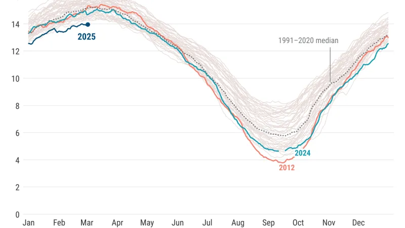 Denní rozsah arktického mořského ledu (v milionech čtverečních kilometrů) od října 1978 do 2. března 2025. Rok 2025 je znázorněn tmavě modrou čarou, rok 2024 světlejší modrou čarou a rok 2012 (rok dosud nejnižšího denního rozsahu mořského ledu) oranžovou čarou