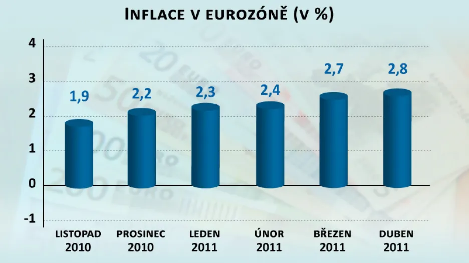 Inflace v eurozóně