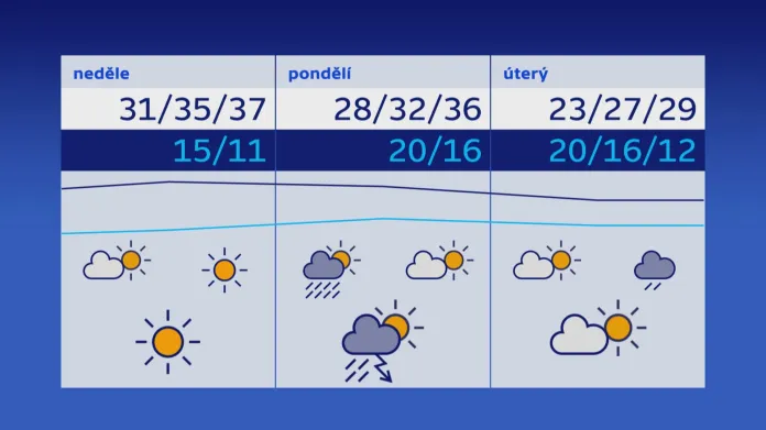 Předpověď počasí od neděle 30. června do úterý 2. července