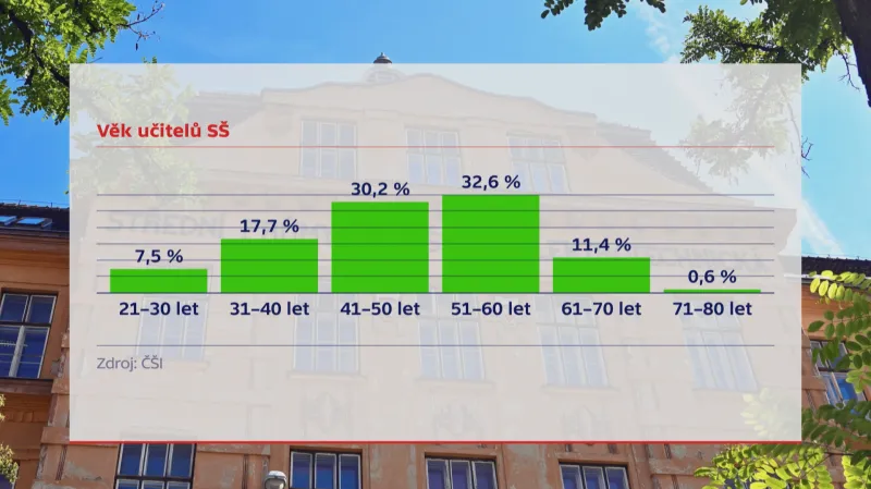 Věk učitelů středních škol