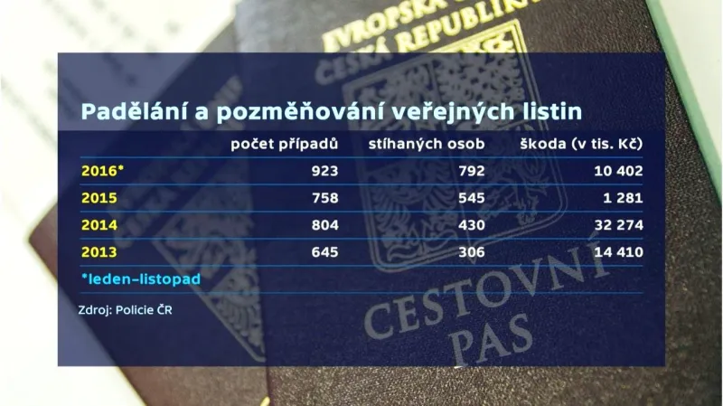 Počet odhalených padělaných dokladů roste