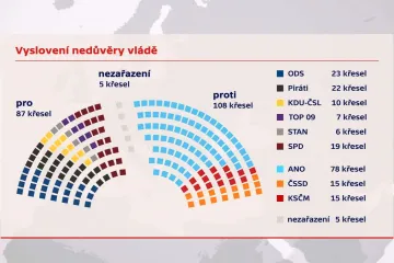 Piráti, Starostové a TOP 09 chtějí hlasovat o nedůvěře vládě. ČSSD i komunisté ale za Babišem pevně stojí