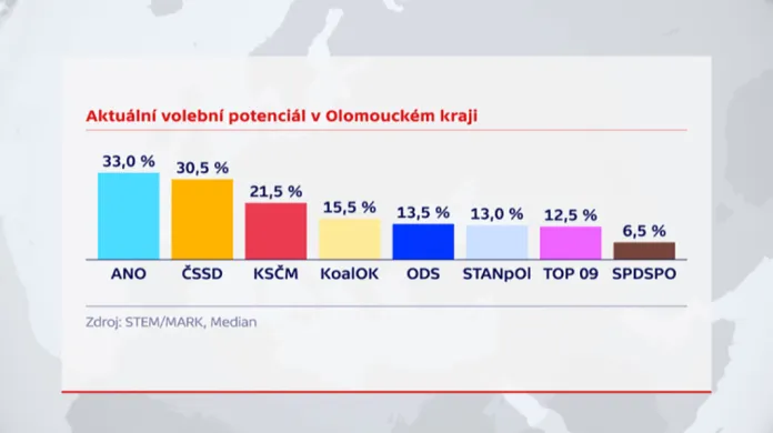 Aktuální volební potenciál v Olomouckém kraji