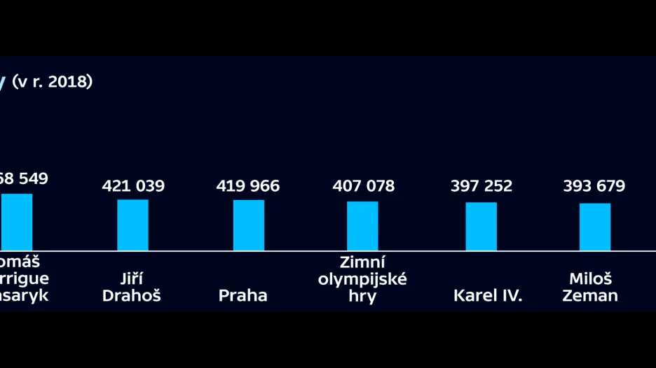 Nejnavštěvovanější články na české Wikipedii v roce 2018
