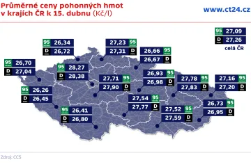 Pohonné hmoty v Česku za poslední týden zlevnily zhruba o třicetník