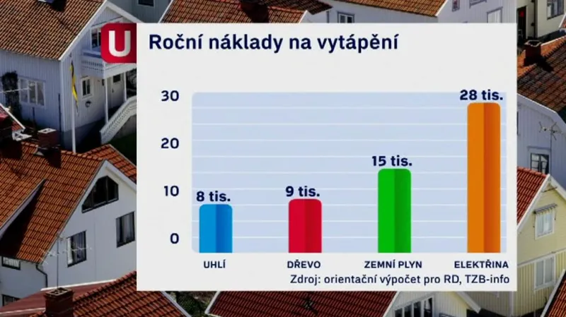 Náklady na vytápění