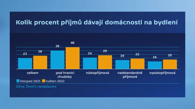Kolik procent příjmů dávají domácnosti na bydlení?