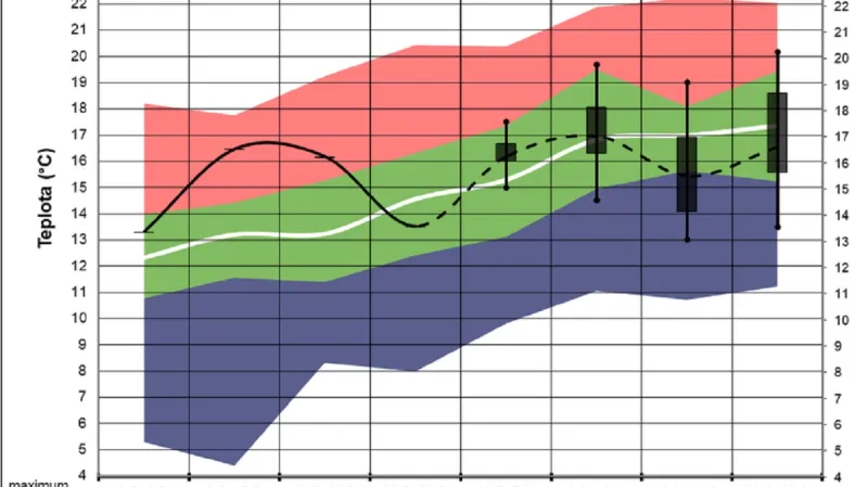 Očekávaný vývoj teplot v následujících týdnech včetně vyjádření nejistoty vývoje