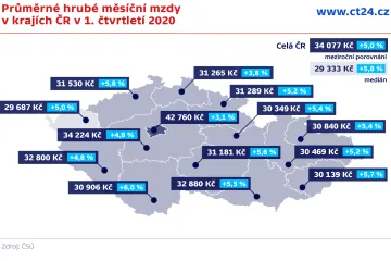 Průměrná mzda v 1. čtvrtletí vzrostla o pět procent na 34 077 korun