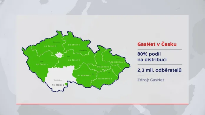 Podíl GasNetu na distribuci plynu v Česku