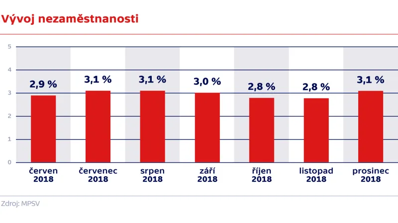 Vývoj nezaměstnanosti