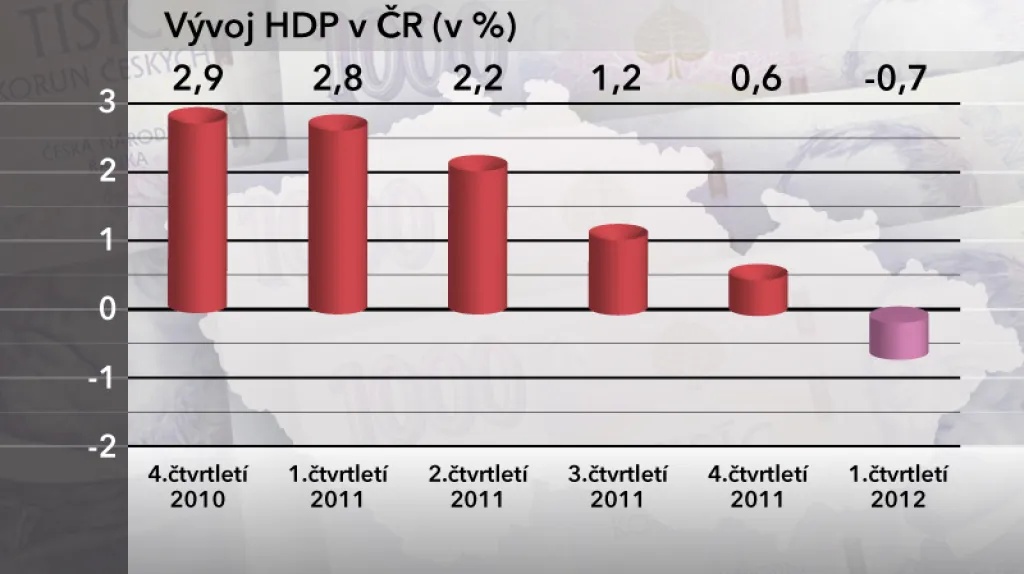 Vývoj HDP v ČR v prvním čtvrtletí roku 2012