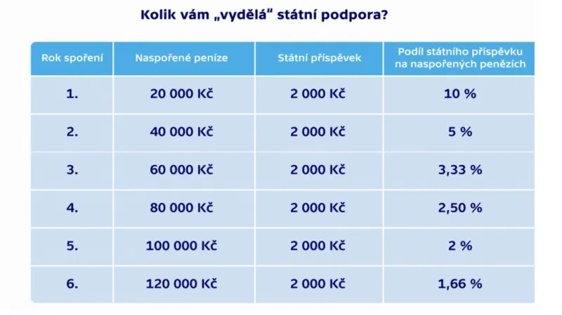 Kolik vám „vydělá“ státní podpora?