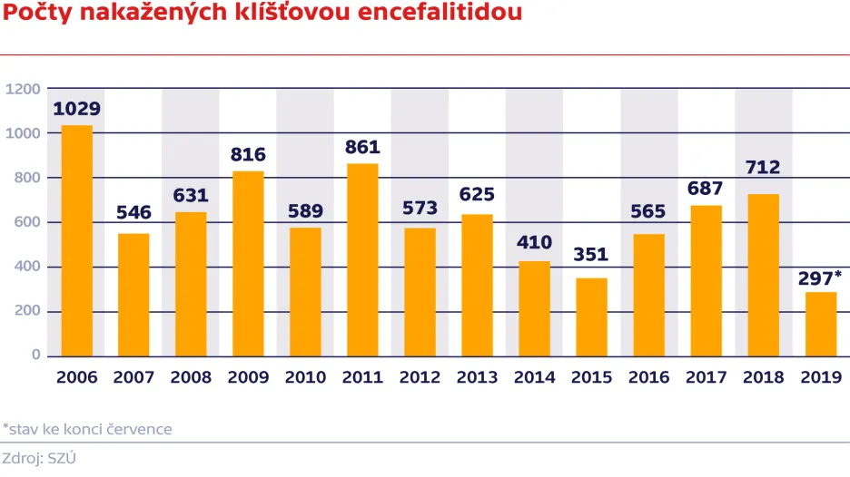 Počty nakažených klíšťovou encefalitidou