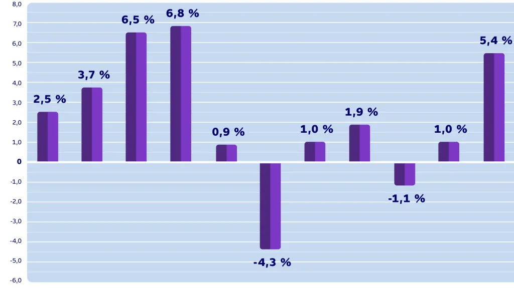 Vývoj maloobchodních tržeb v ČR