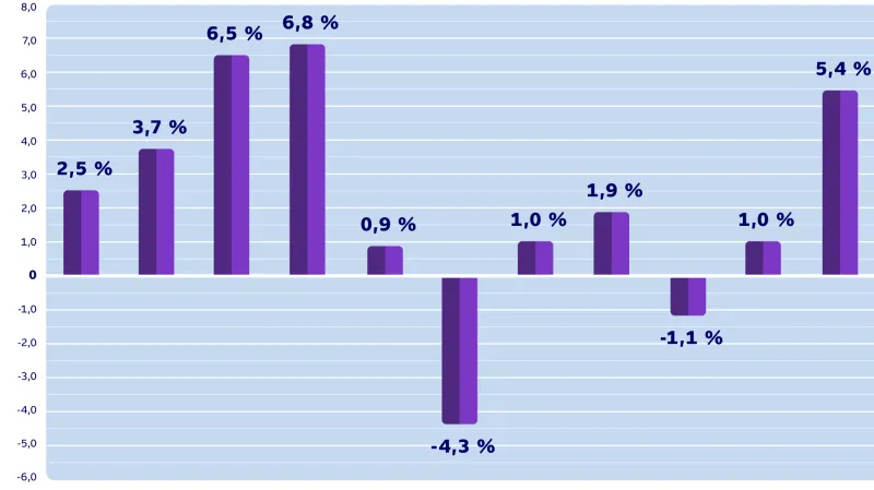 Vývoj maloobchodních tržeb v ČR
