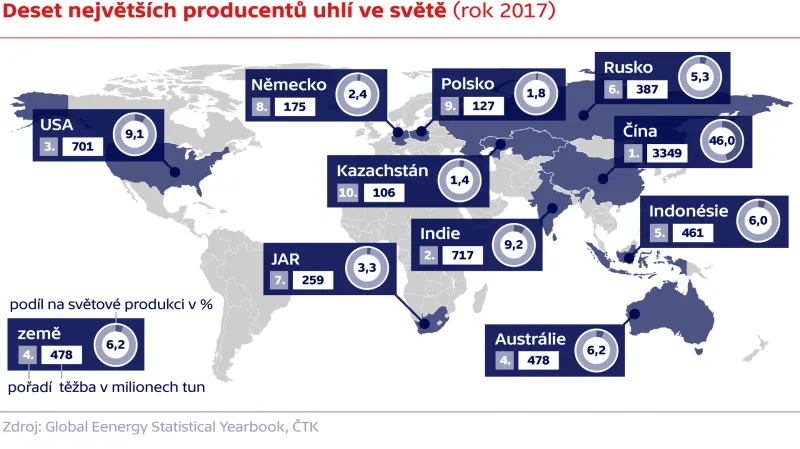 Deset největších producentů uhlí ve světě (rok 2017)