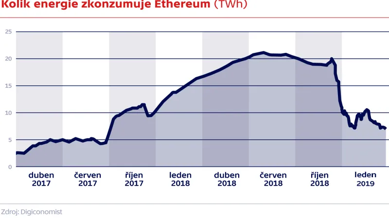 Kolik energie zkonzumuje Ethereum (TWh)