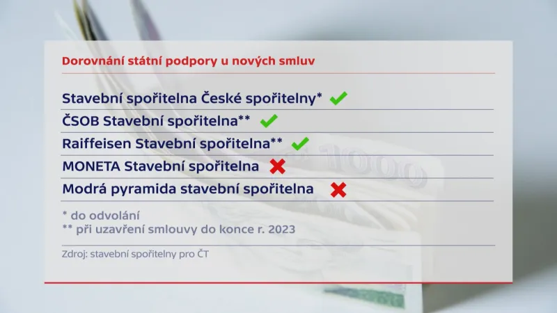 Dorovnání státní podpory u nových smluv