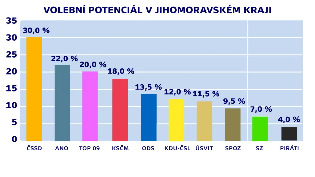 Volební potenciál v Jihomoravském kraji