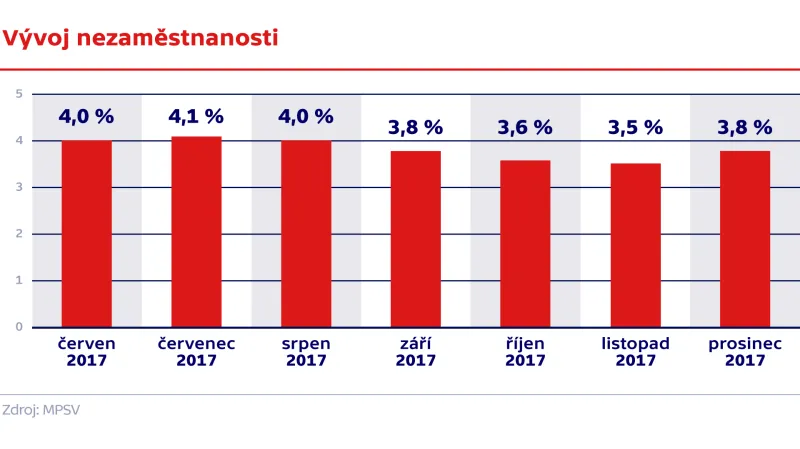 Vývoj nezaměstanosti