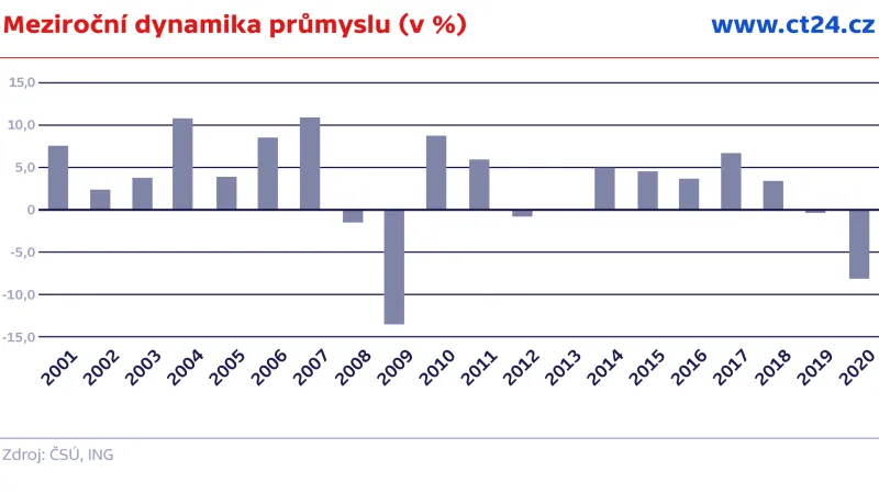 Meziroční dynamika průmyslu (v %)