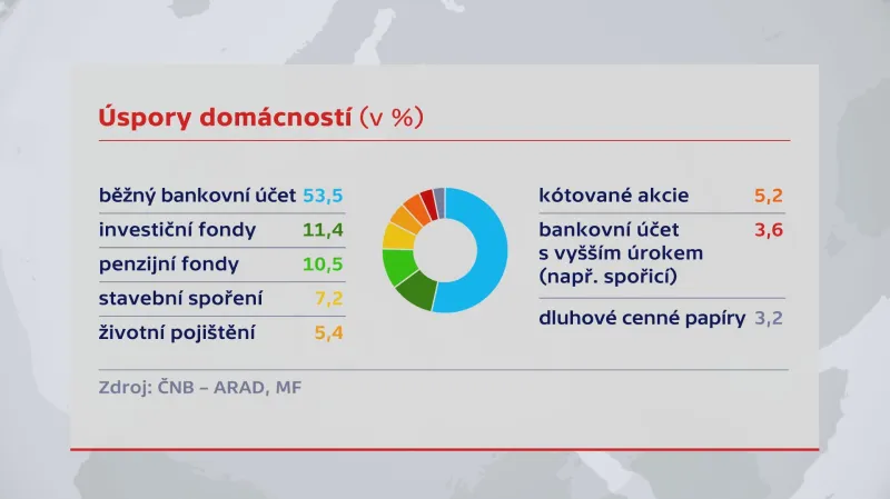 Úspory domácností